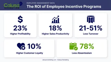 Employee engagement impact on profitability turnover and customer loyalty statistics