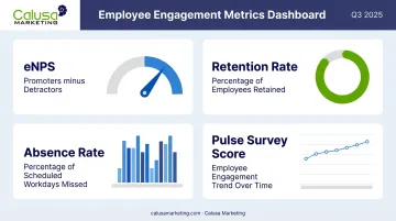Four key employee engagement metrics dashboard eNPS retention absence and survey scores
