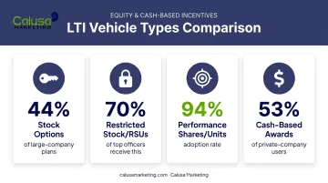Four types of long-term incentive plan vehicles comparison chart