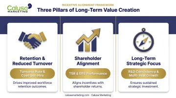 Three key advantages of long-term incentive plans infographic overview