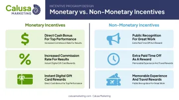 Monetary versus non-monetary employee upsell incentive types comparison chart