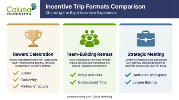 Comparison of three incentive trip formats reward celebration team-building and strategic meeting