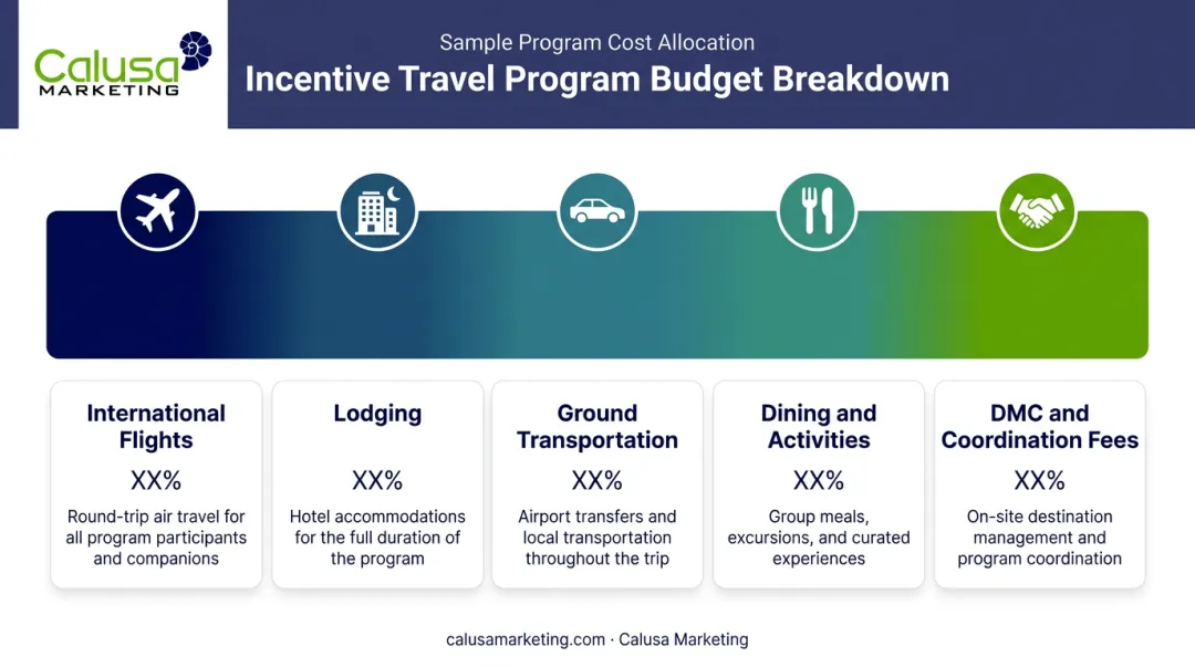Five key cost components of an Italy incentive travel budget