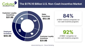 US incentive market breakdown by sales employee and customer segments