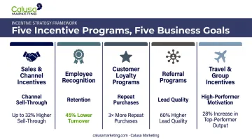 5 incentive program types matched to specific business goals