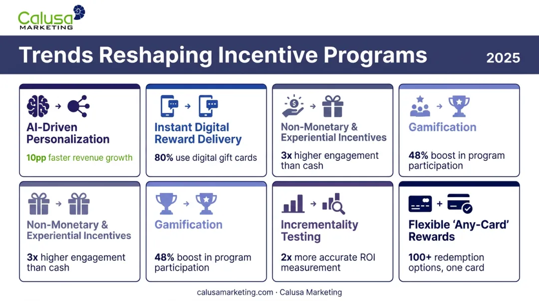 6 key trends reshaping incentive program design and delivery