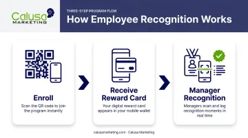 Three-step digital employee recognition and incentive enrollment process flow