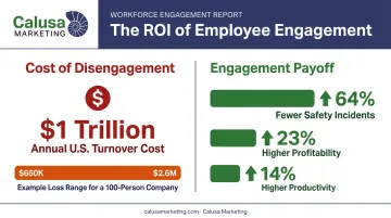 Employee turnover cost versus engagement productivity gains comparison chart
