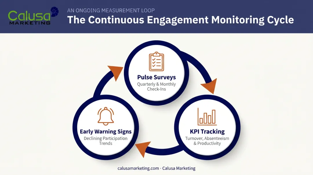 Continuous employee motivation measurement and improvement cycle diagram