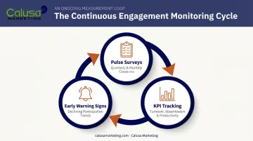 Continuous employee motivation measurement and improvement cycle diagram