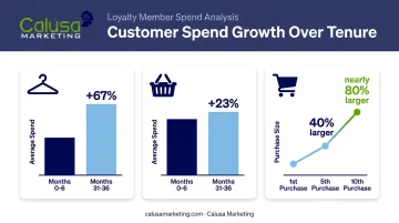 Customer lifetime value growth chart showing repeat purchase spending increases over time