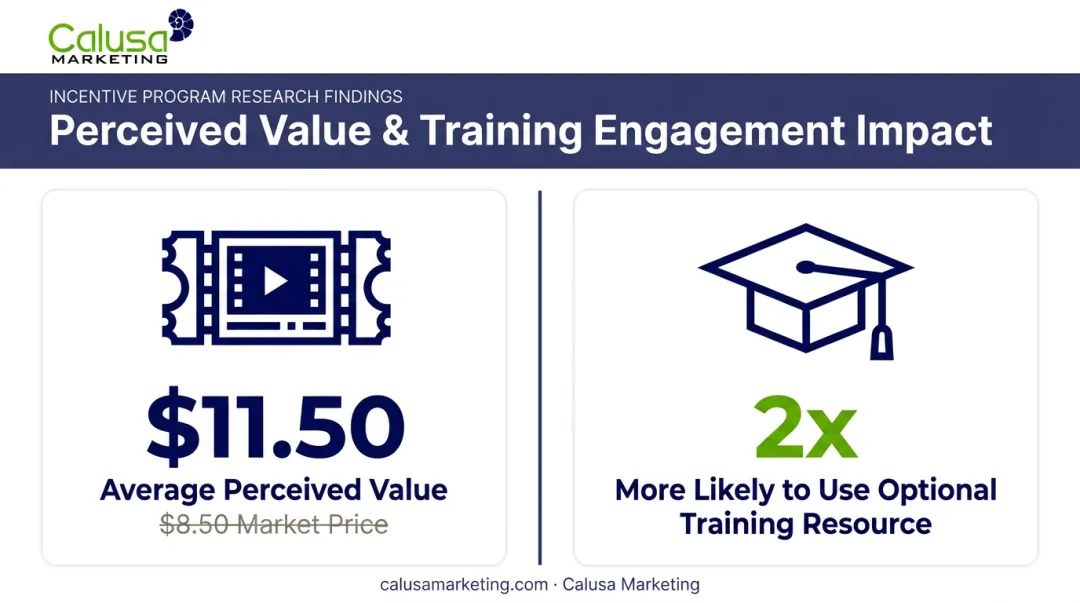 Tangible reward valuation research statistics infographic showing perceived value increase