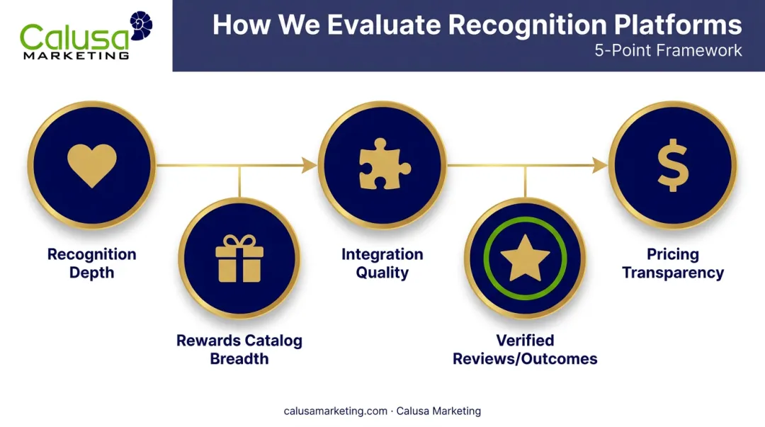 Five-factor methodology criteria for evaluating employee recognition platforms