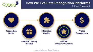 Five-factor methodology criteria for evaluating employee recognition platforms