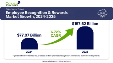 Employee recognition software market growth from 2024 to 2035