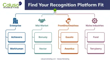 Recognition platform fit by workforce type comparison infographic