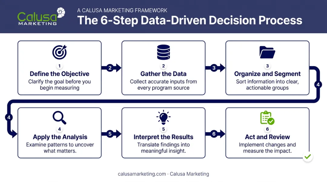 6-step sales performance analysis process from objective to action