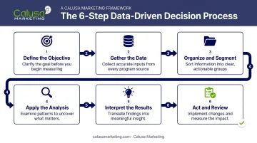 6-step sales performance analysis process from objective to action