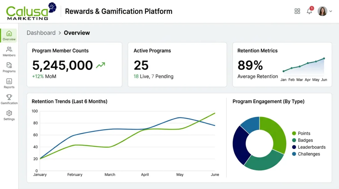 Calusa Marketing rewards platform dashboard showing program participation metrics
