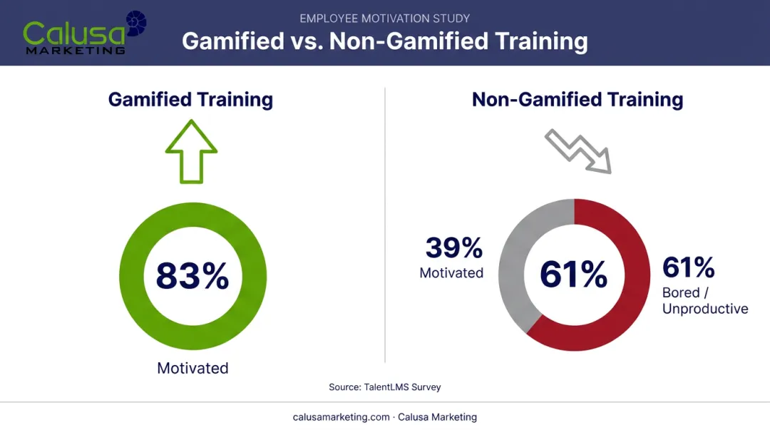 Gamified versus non-gamified training motivation comparison statistics chart