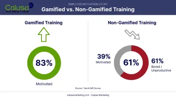 Gamified versus non-gamified training motivation comparison statistics chart