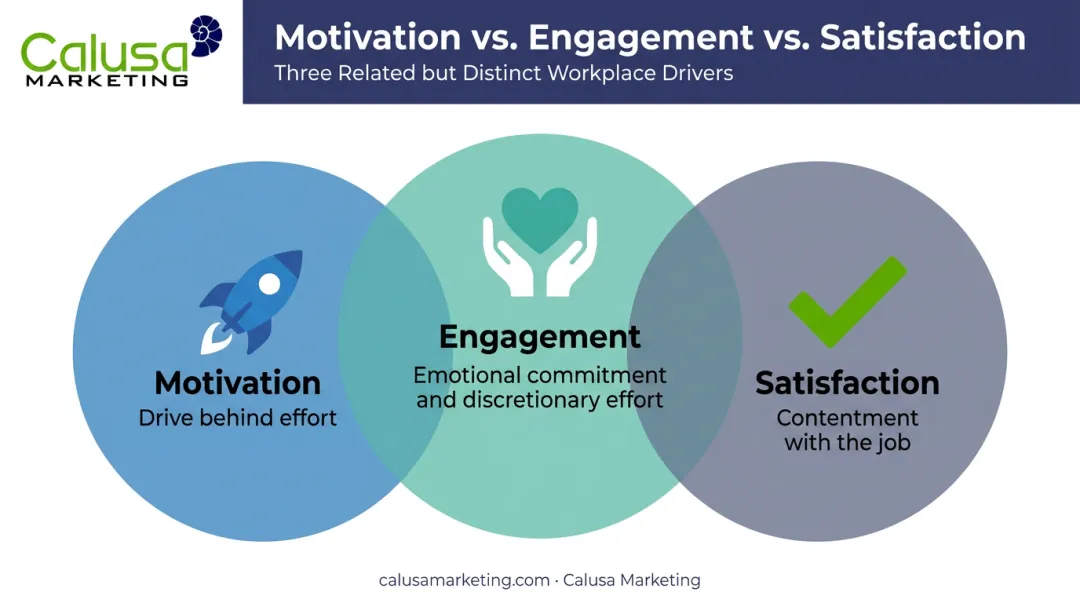 Comparison infographic distinguishing employee motivation engagement and satisfaction concepts
