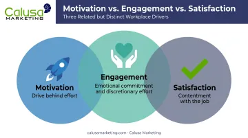 Comparison infographic distinguishing employee motivation engagement and satisfaction concepts