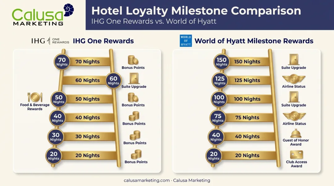 IHG One Rewards versus World of Hyatt milestone tier comparison chart