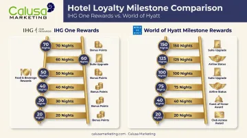 IHG One Rewards versus World of Hyatt milestone tier comparison chart