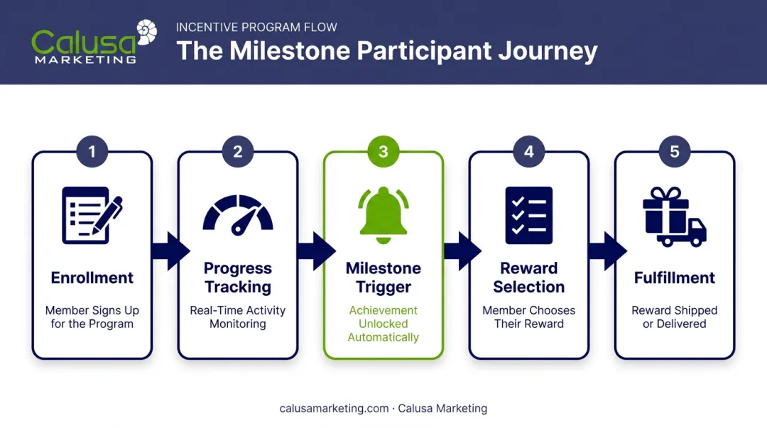 Five-stage milestone rewards program participant journey process flow