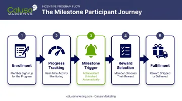 Five-stage milestone rewards program participant journey process flow