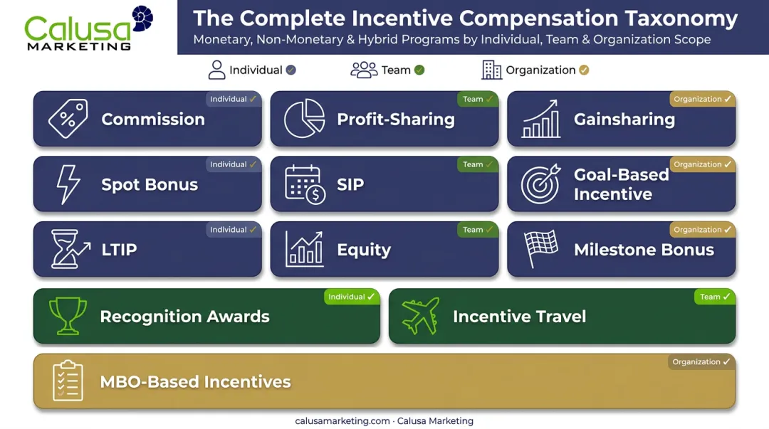 12 types of incentive compensation categorized by monetary non-monetary and hybrid rewards