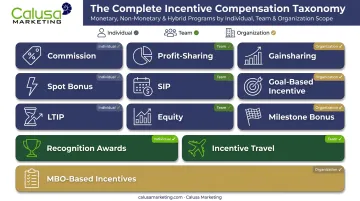 12 types of incentive compensation categorized by monetary non-monetary and hybrid rewards