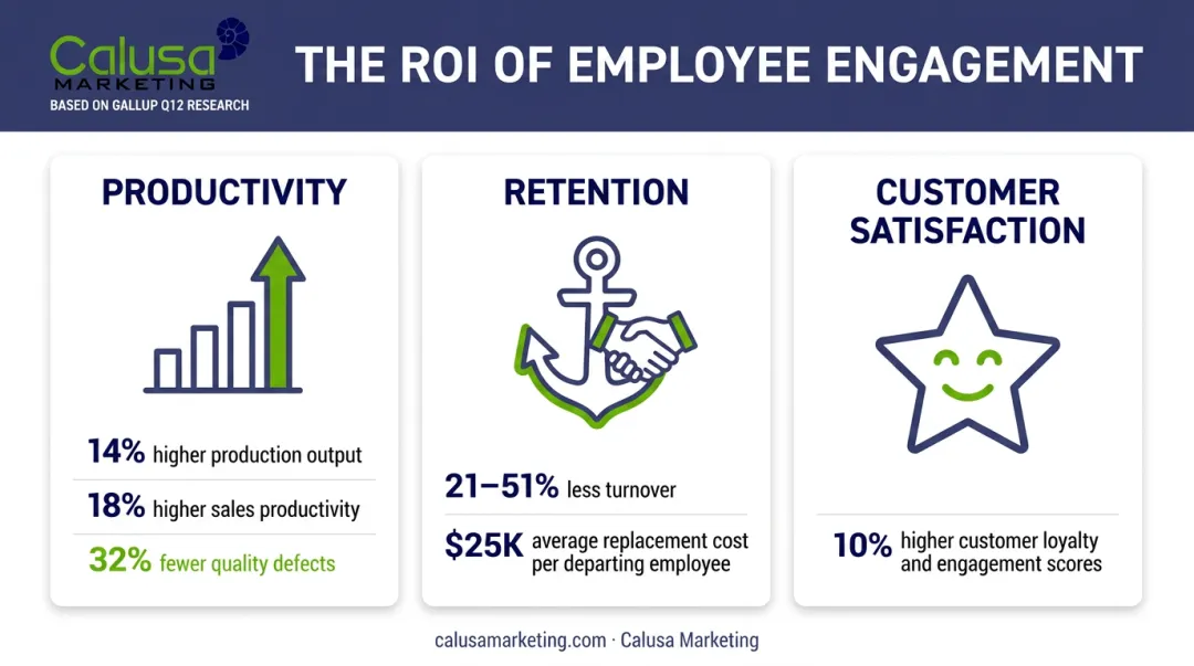 Three key benefits of motivated employees with Gallup productivity retention statistics