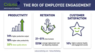 Three key benefits of motivated employees with Gallup productivity retention statistics