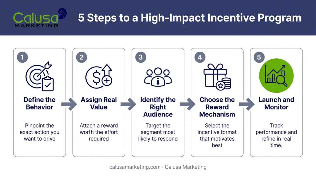 Five-step structured employee recognition program implementation process flow