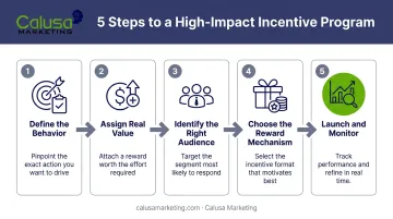Five-step structured employee recognition program implementation process flow