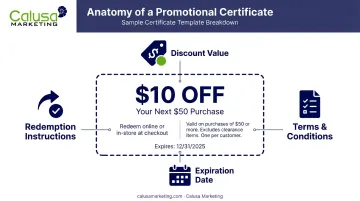 Anatomy of a promotional certificate showing value terms and expiration date