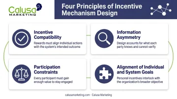 Four core structural principles of effective incentive mechanism design