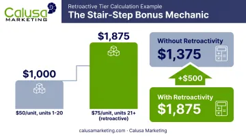 Stair-step incentive tier structure showing retroactive bonus calculation example