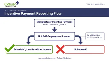 Manufacturer incentive payment tax reporting flow from 1099 to Schedule 1