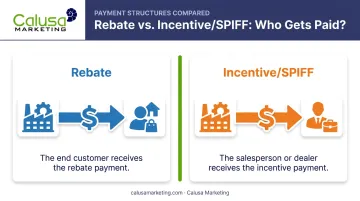 Rebate versus manufacturer incentive payment money flow comparison chart