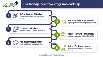 Six-step gamification loyalty program implementation roadmap process flow