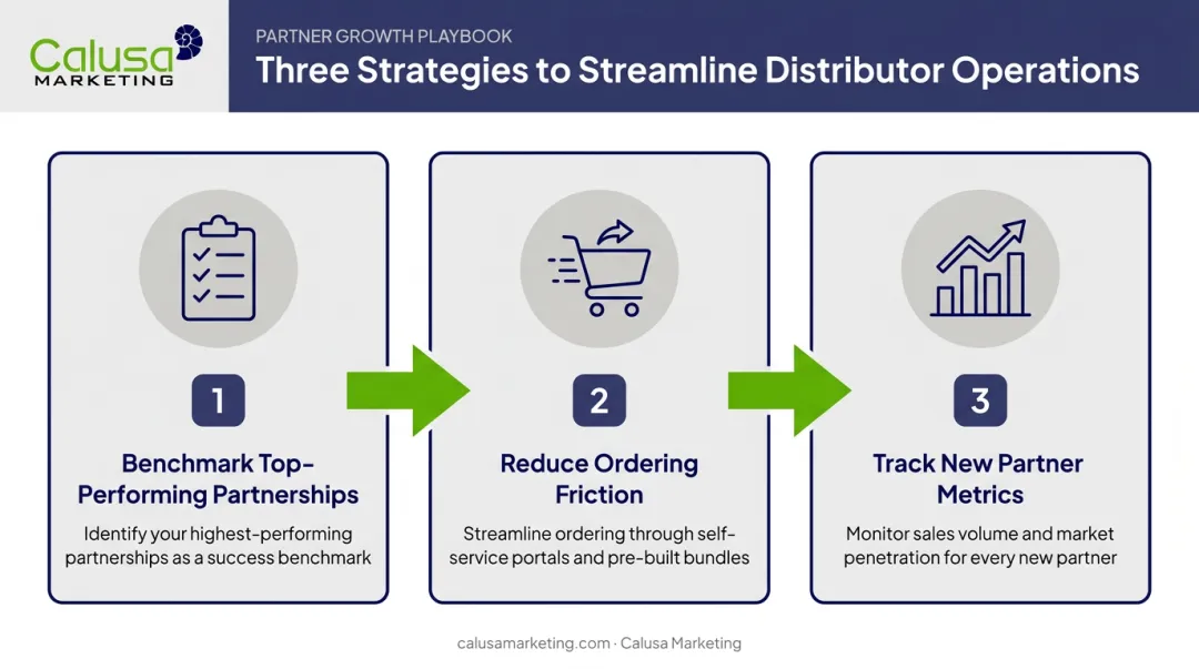 Three-step distributor network expansion and operations streamlining process infographic