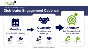 Distributor engagement cadence infographic showing monthly quarterly and annual touchpoints