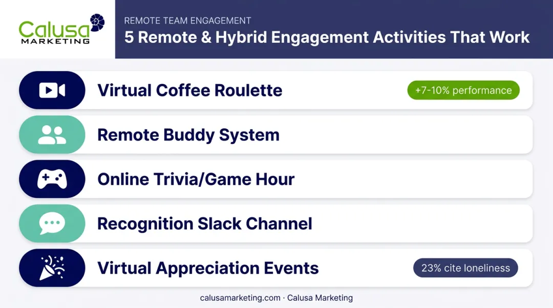 Remote and hybrid employee engagement activities with performance impact stats