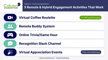 Remote and hybrid employee engagement activities with performance impact stats