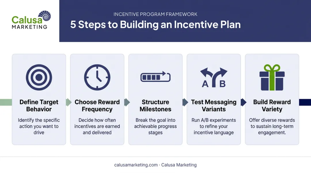 5-step framework for building a behaviorally-smart incentive plan