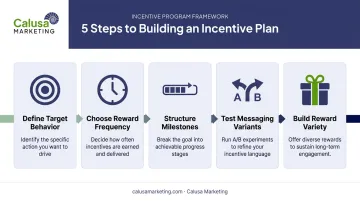 5-step framework for building a behaviorally-smart incentive plan