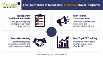 Four key success factors for high-ROI incentive travel programs infographic